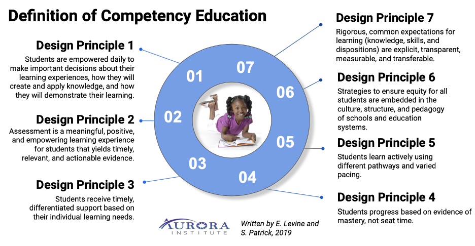 Def of Competency Ed