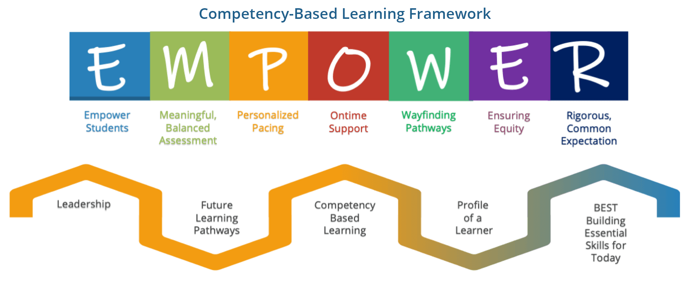 EMPOWER - empower students; meaningful, balanced assessments; personalized pacing; ontime support; wayfinding pathways; ensuring equity; rigorous, common expectation